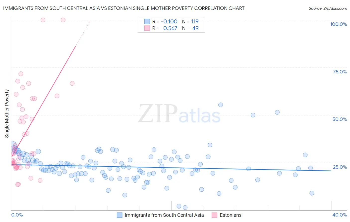 Immigrants from South Central Asia vs Estonian Single Mother Poverty