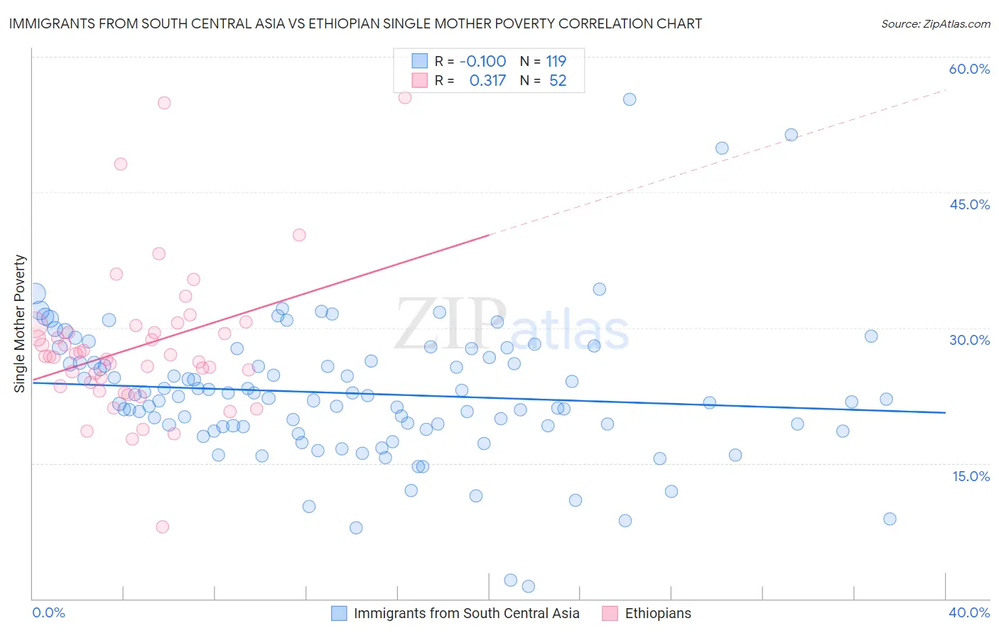 Immigrants from South Central Asia vs Ethiopian Single Mother Poverty