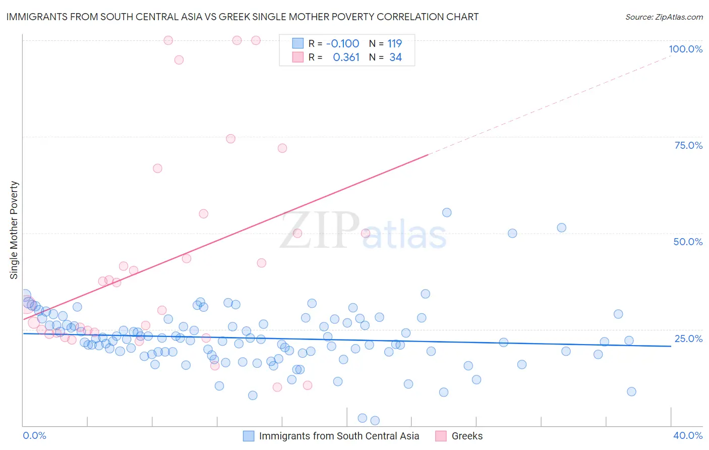 Immigrants from South Central Asia vs Greek Single Mother Poverty