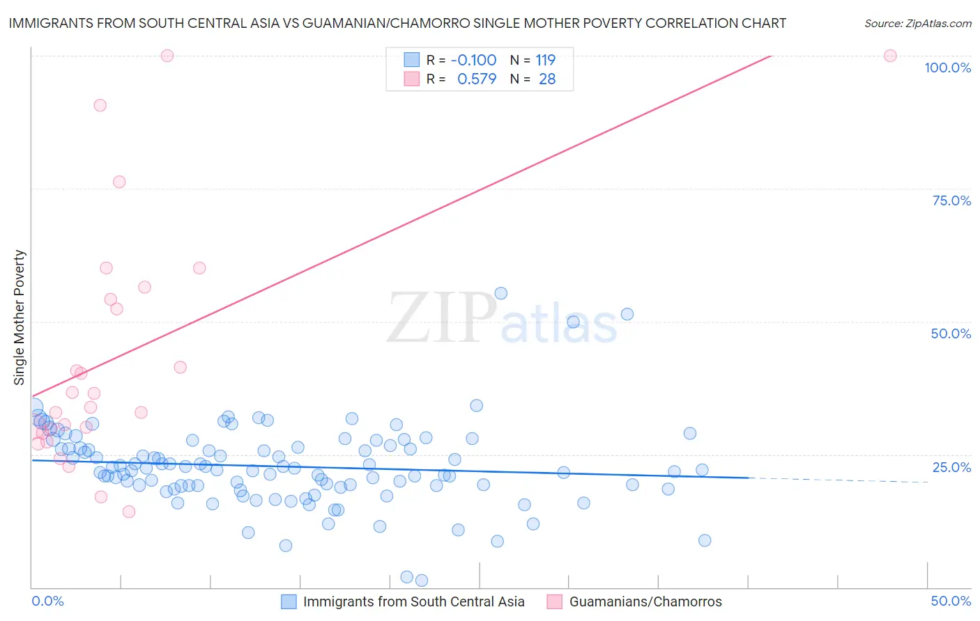 Immigrants from South Central Asia vs Guamanian/Chamorro Single Mother Poverty