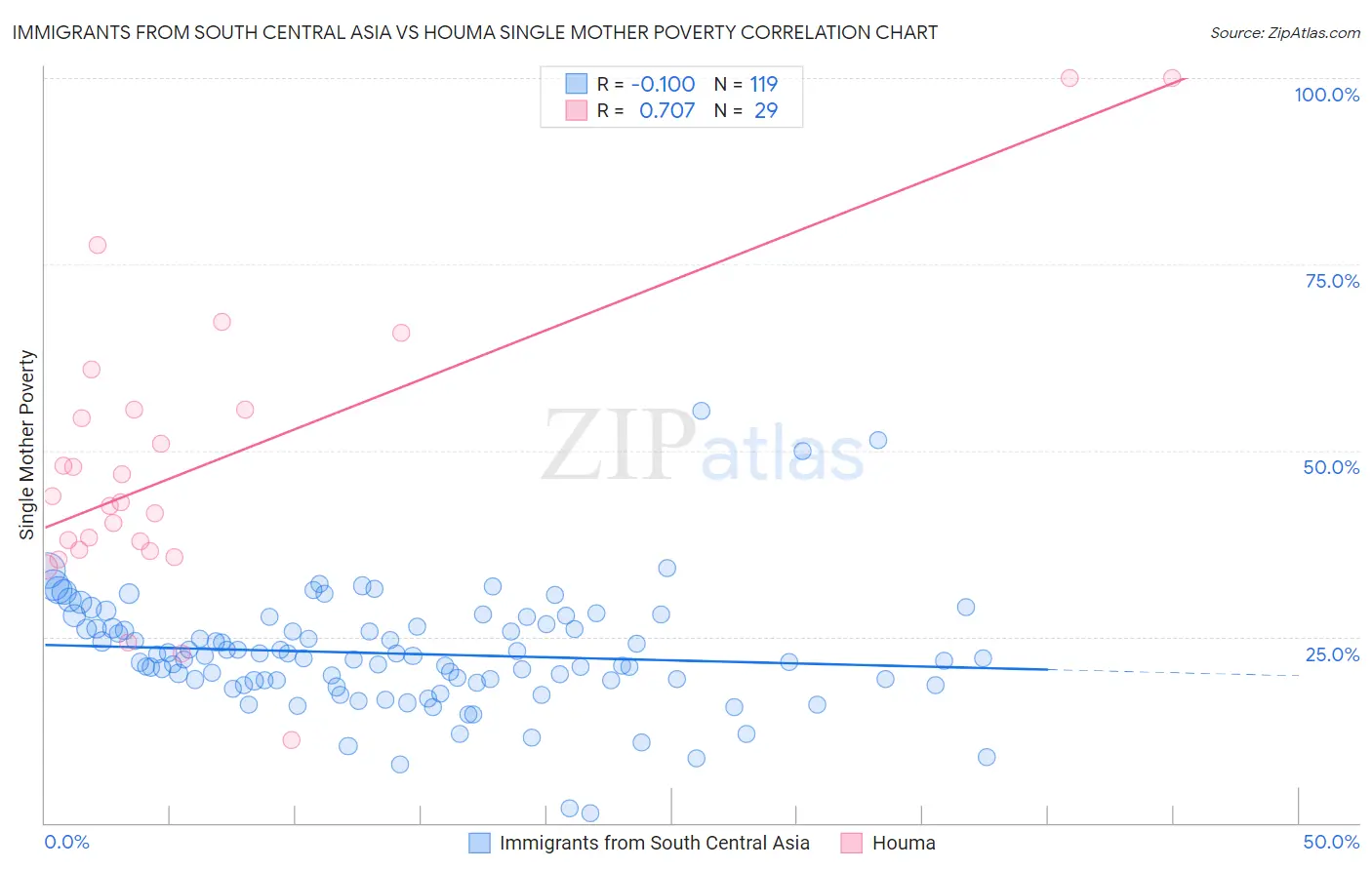 Immigrants from South Central Asia vs Houma Single Mother Poverty