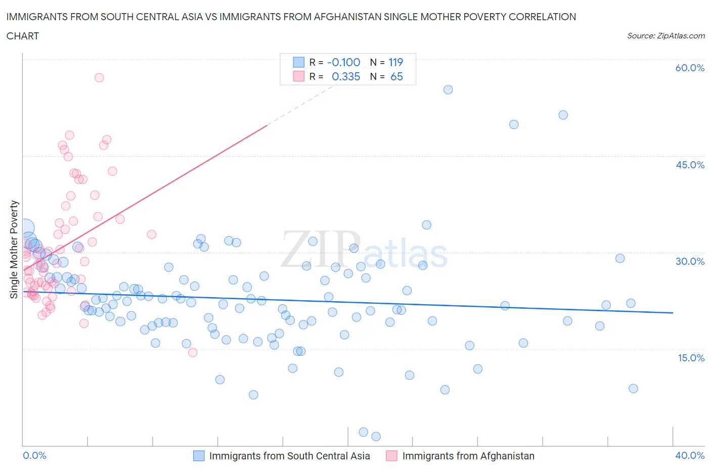 Immigrants from South Central Asia vs Immigrants from Afghanistan Single Mother Poverty