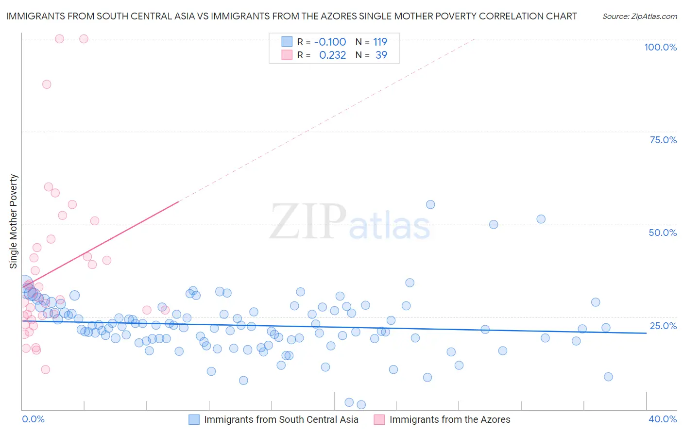 Immigrants from South Central Asia vs Immigrants from the Azores Single Mother Poverty