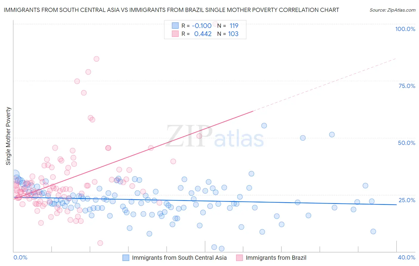 Immigrants from South Central Asia vs Immigrants from Brazil Single Mother Poverty