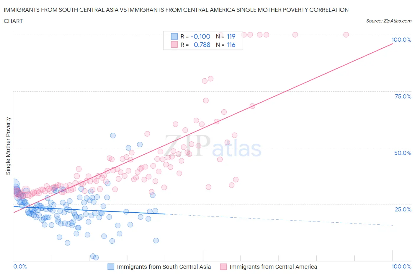 Immigrants from South Central Asia vs Immigrants from Central America Single Mother Poverty