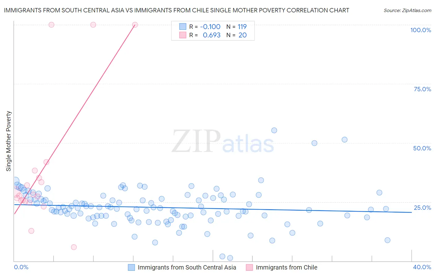 Immigrants from South Central Asia vs Immigrants from Chile Single Mother Poverty