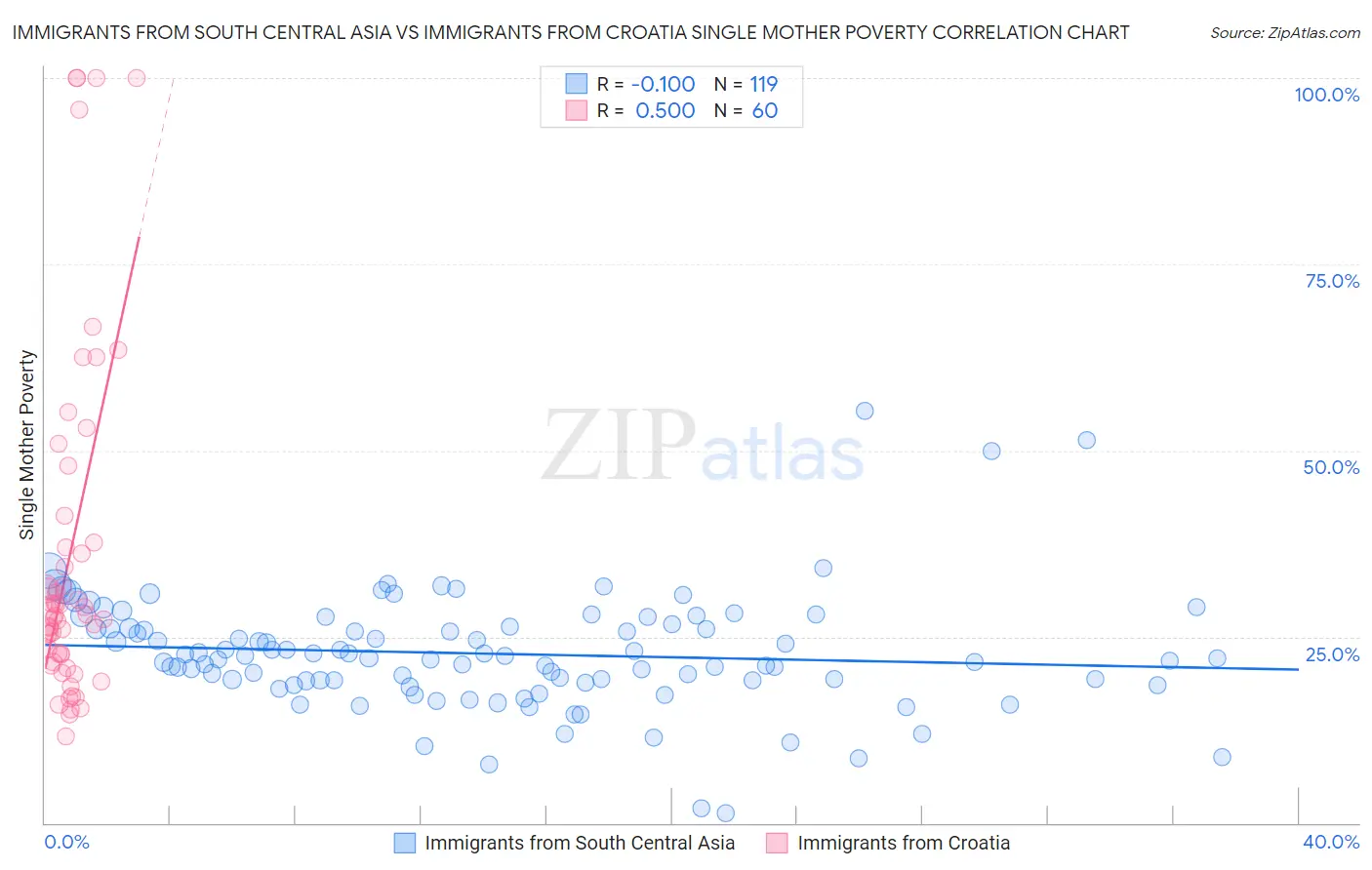 Immigrants from South Central Asia vs Immigrants from Croatia Single Mother Poverty