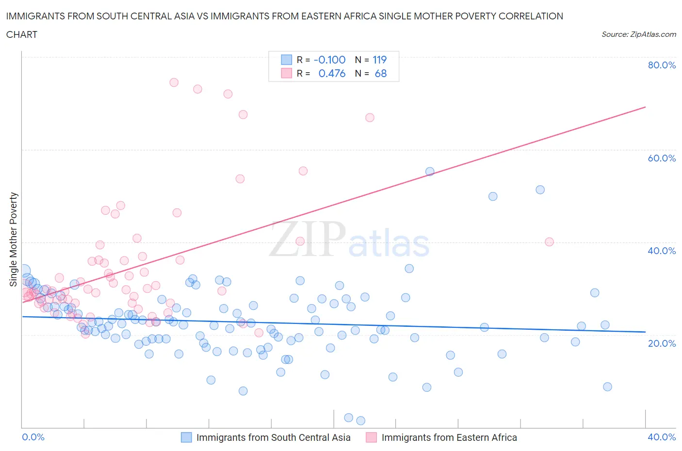 Immigrants from South Central Asia vs Immigrants from Eastern Africa Single Mother Poverty