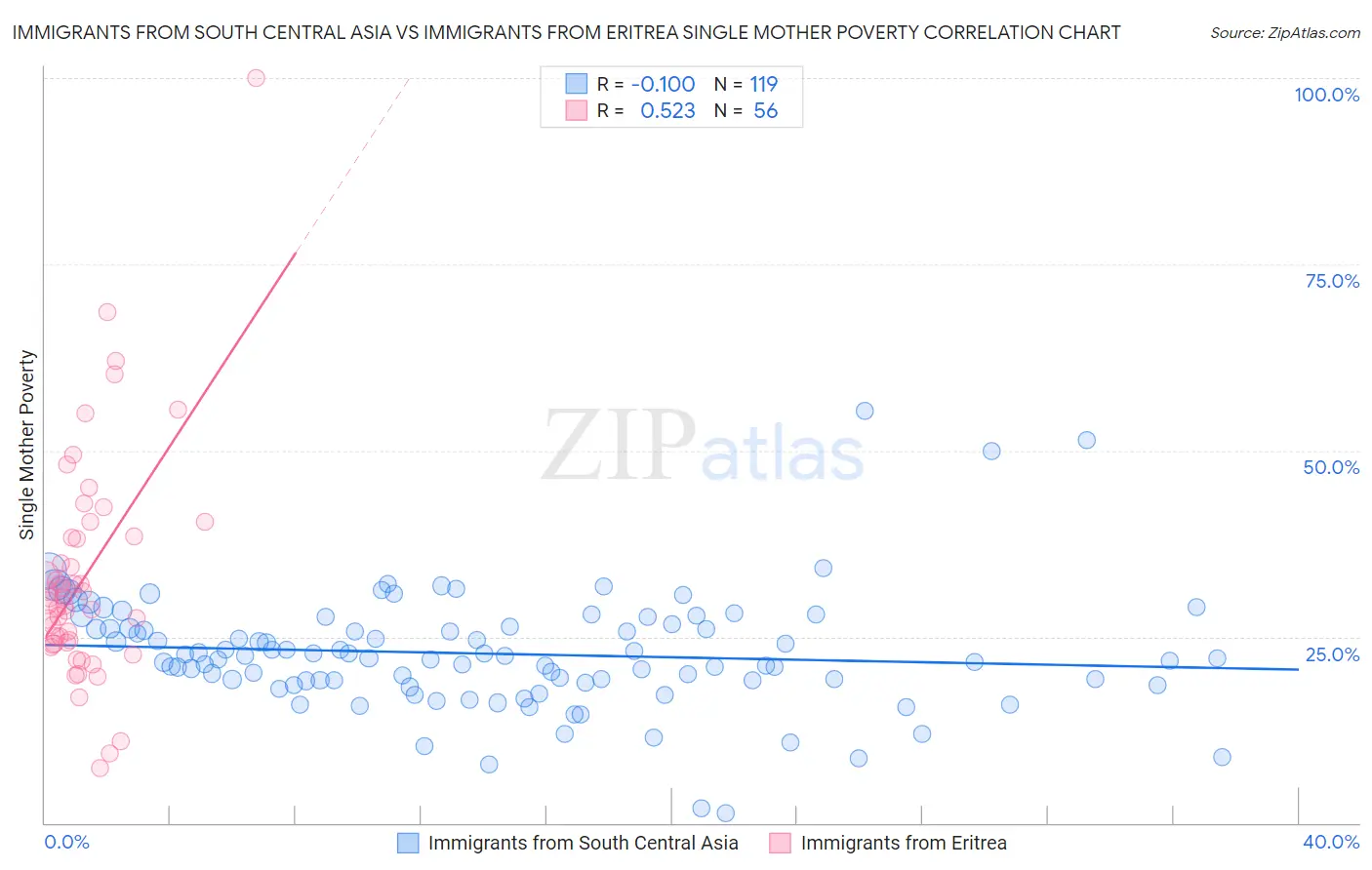 Immigrants from South Central Asia vs Immigrants from Eritrea Single Mother Poverty