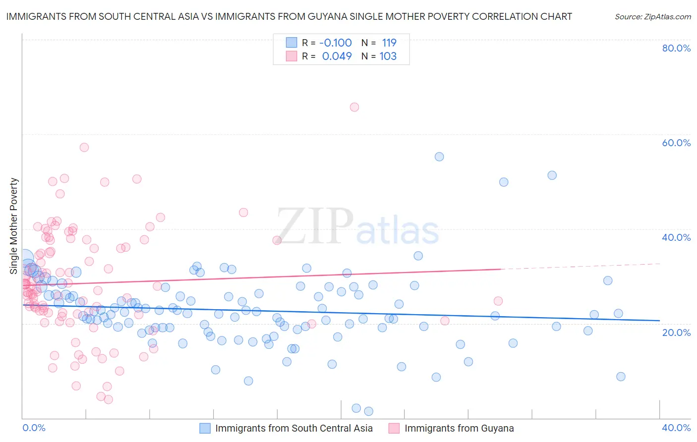 Immigrants from South Central Asia vs Immigrants from Guyana Single Mother Poverty