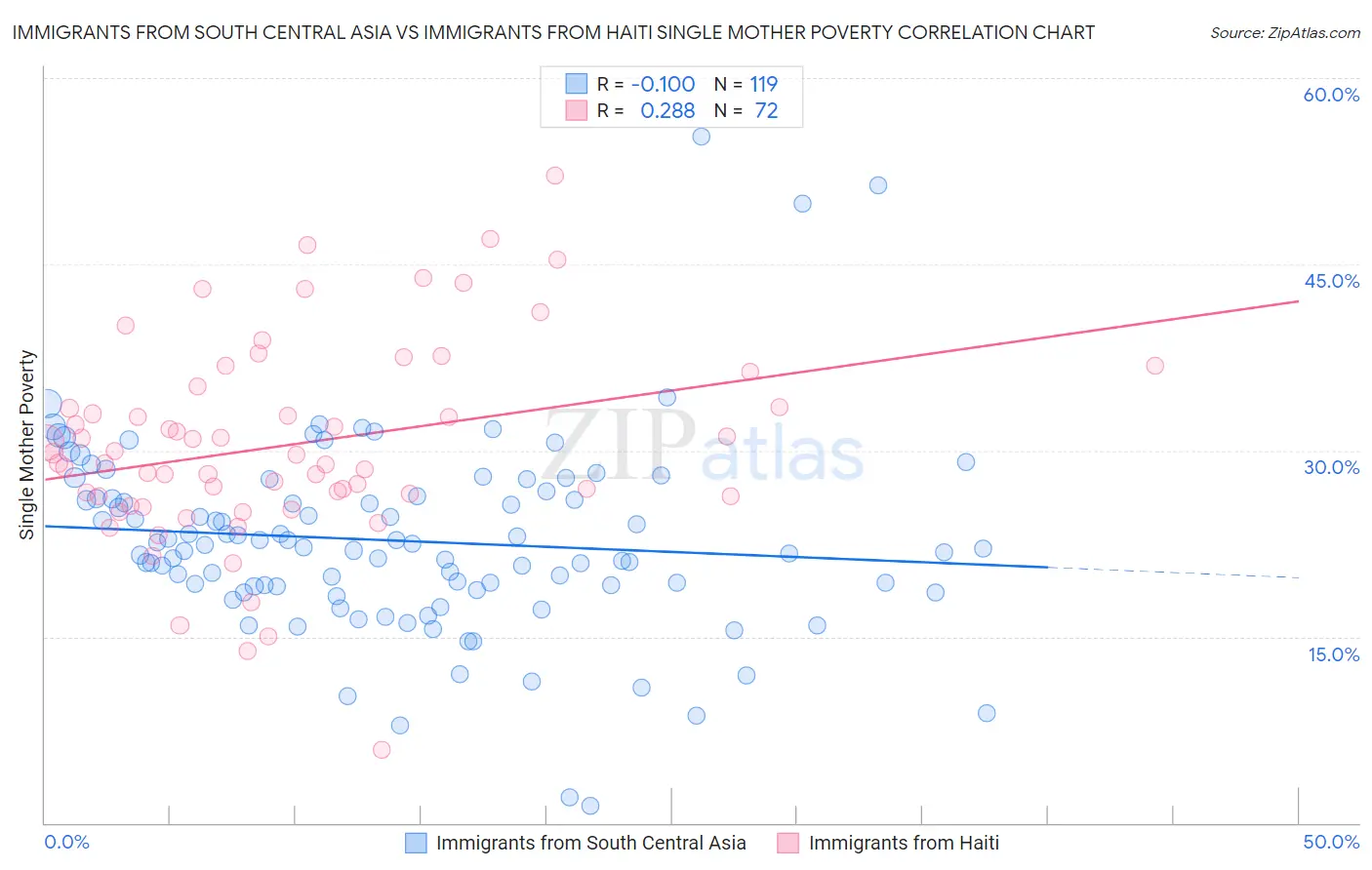 Immigrants from South Central Asia vs Immigrants from Haiti Single Mother Poverty