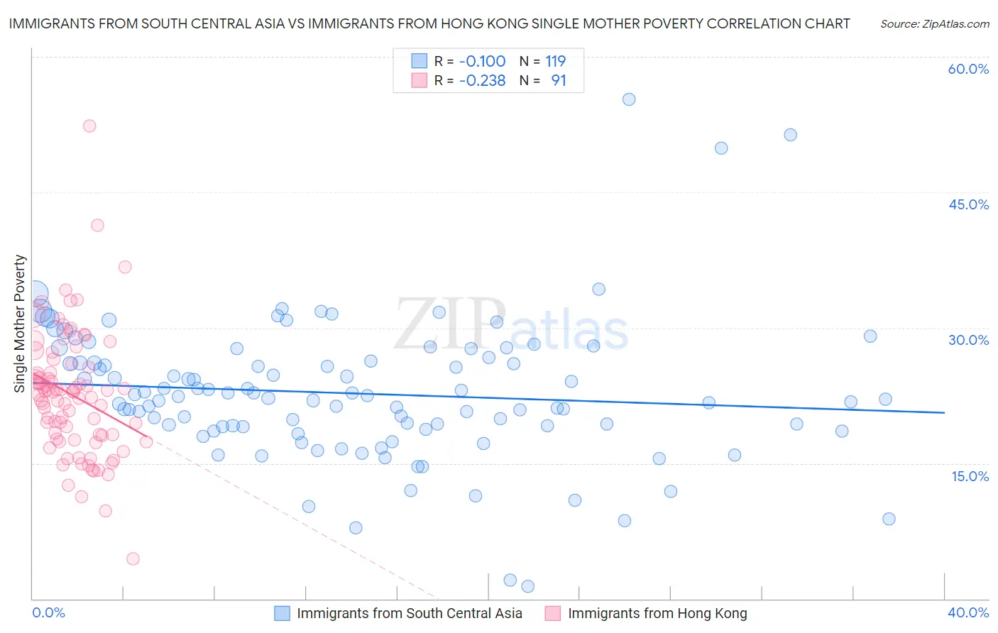 Immigrants from South Central Asia vs Immigrants from Hong Kong Single Mother Poverty