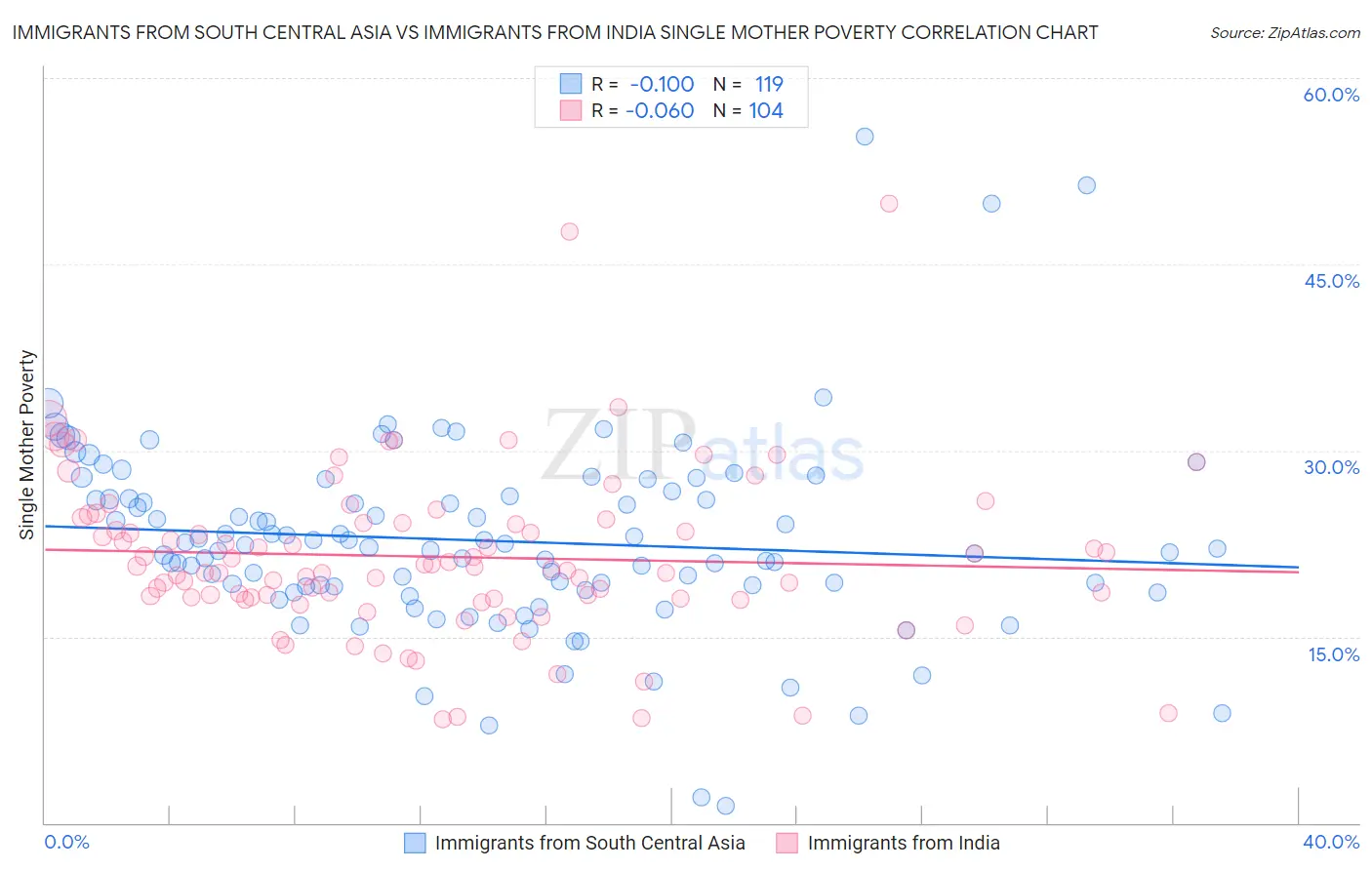 Immigrants from South Central Asia vs Immigrants from India Single Mother Poverty