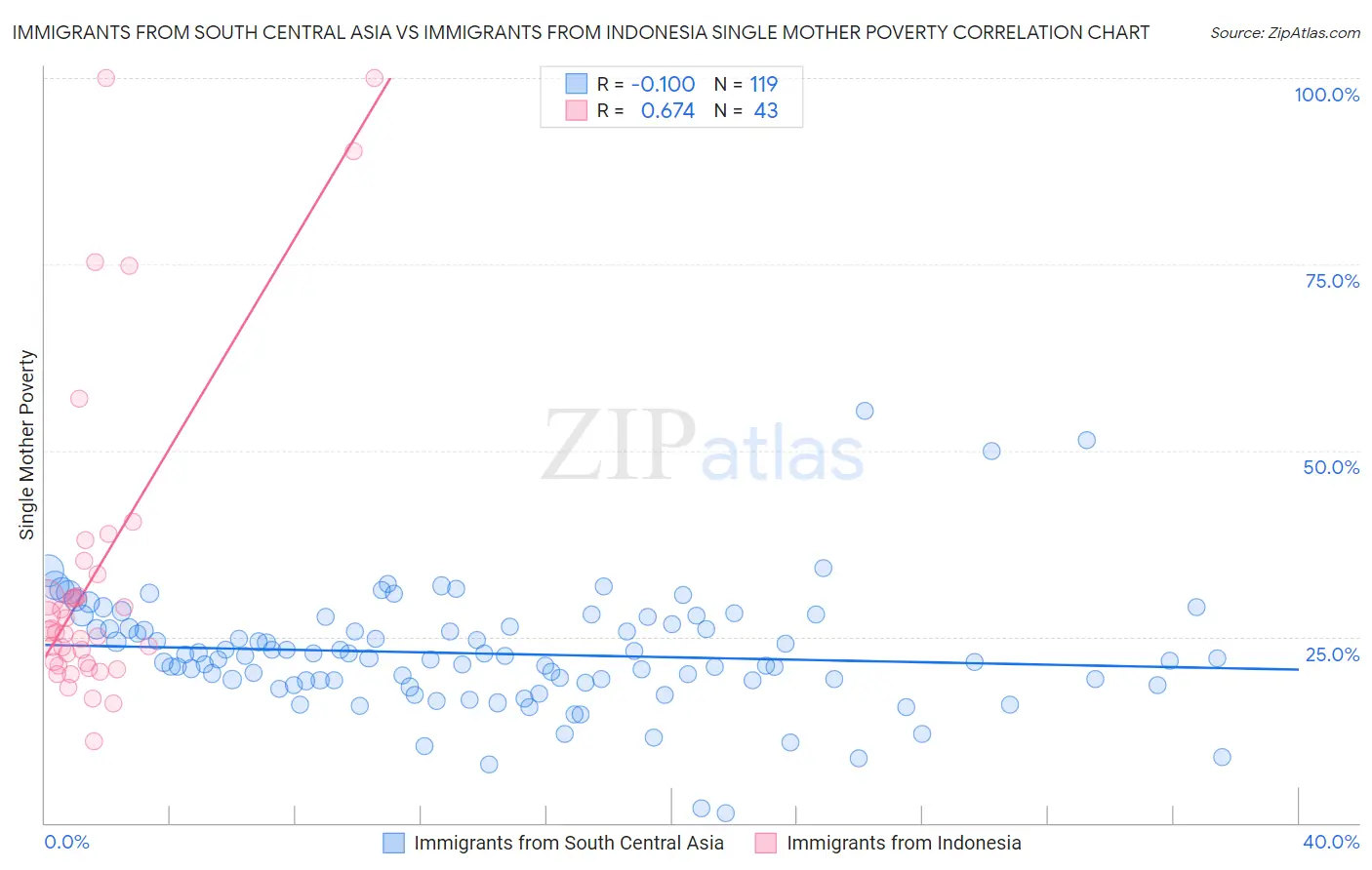 Immigrants from South Central Asia vs Immigrants from Indonesia Single Mother Poverty