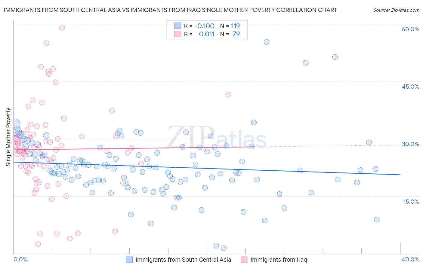 Immigrants from South Central Asia vs Immigrants from Iraq Single Mother Poverty