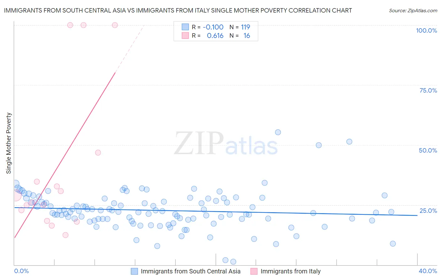 Immigrants from South Central Asia vs Immigrants from Italy Single Mother Poverty