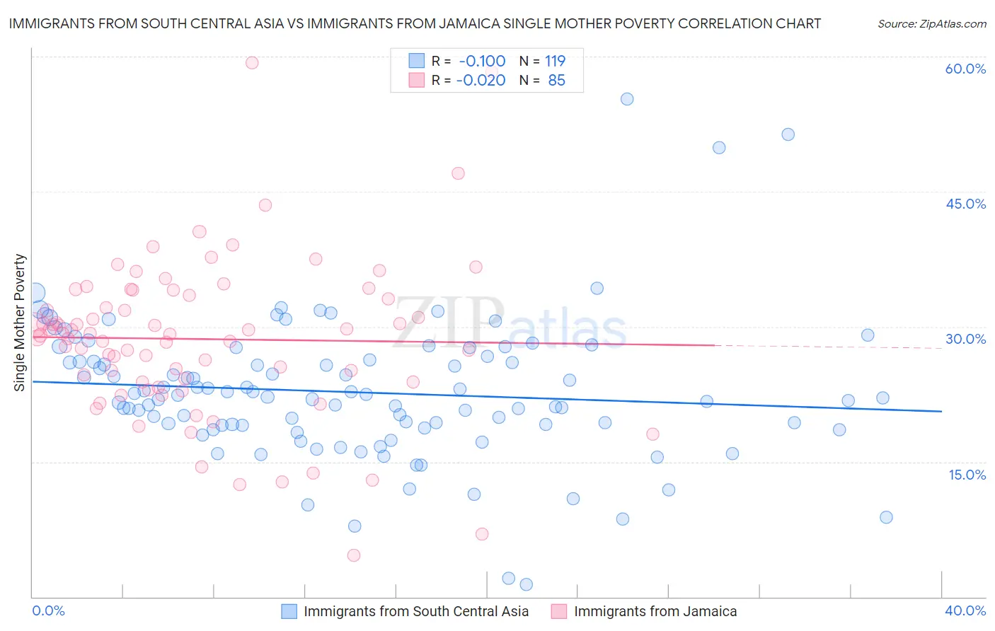 Immigrants from South Central Asia vs Immigrants from Jamaica Single Mother Poverty