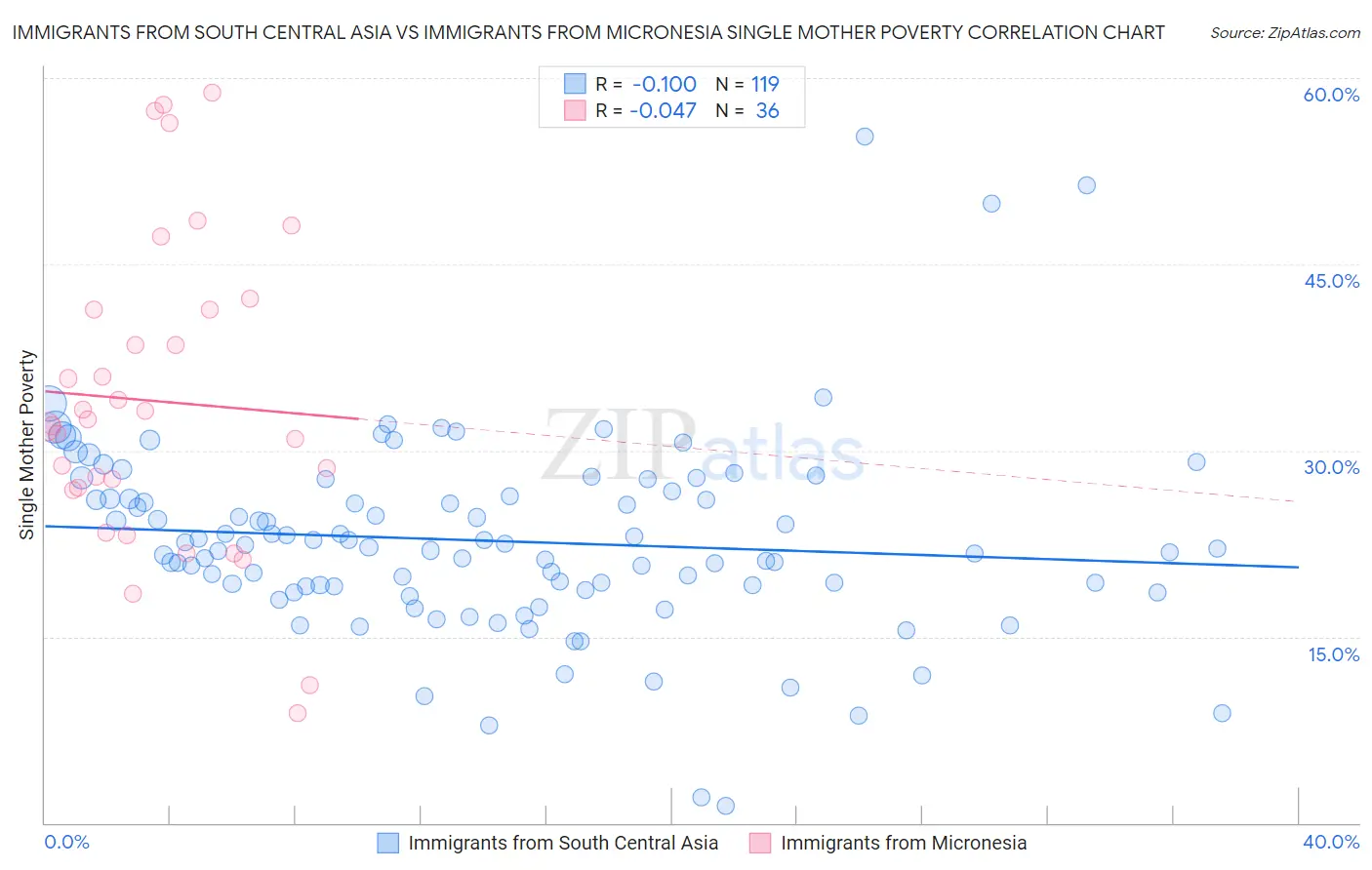 Immigrants from South Central Asia vs Immigrants from Micronesia Single Mother Poverty