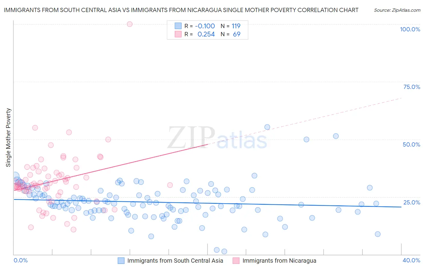 Immigrants from South Central Asia vs Immigrants from Nicaragua Single Mother Poverty