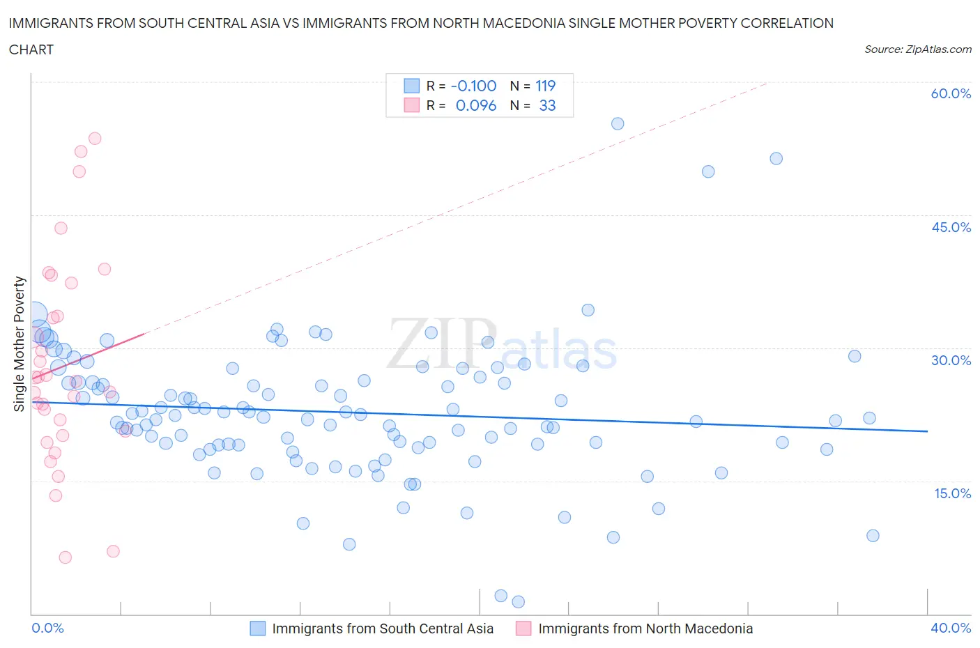 Immigrants from South Central Asia vs Immigrants from North Macedonia Single Mother Poverty