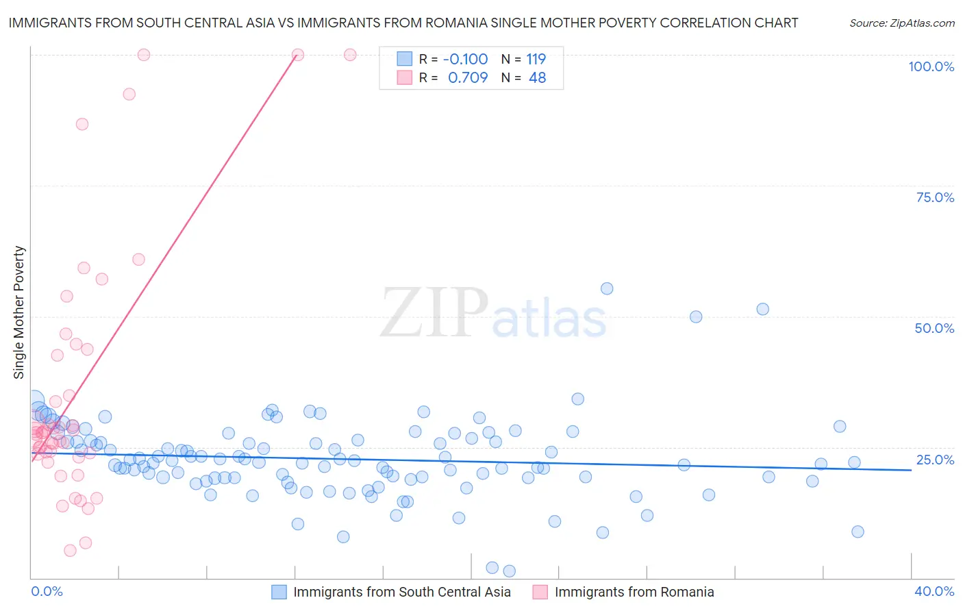 Immigrants from South Central Asia vs Immigrants from Romania Single Mother Poverty