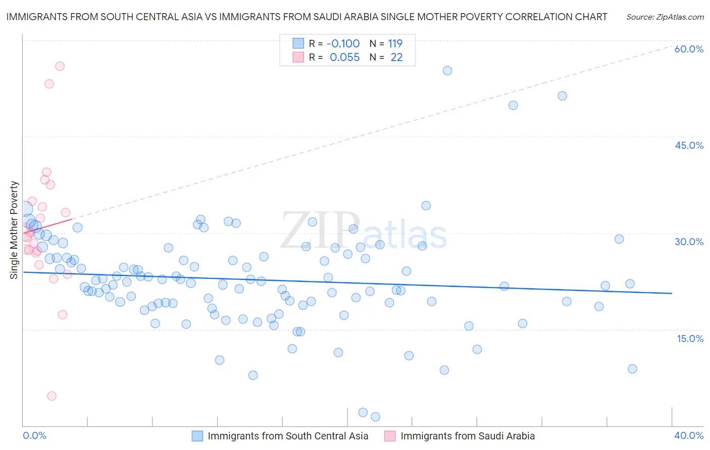 Immigrants from South Central Asia vs Immigrants from Saudi Arabia Single Mother Poverty