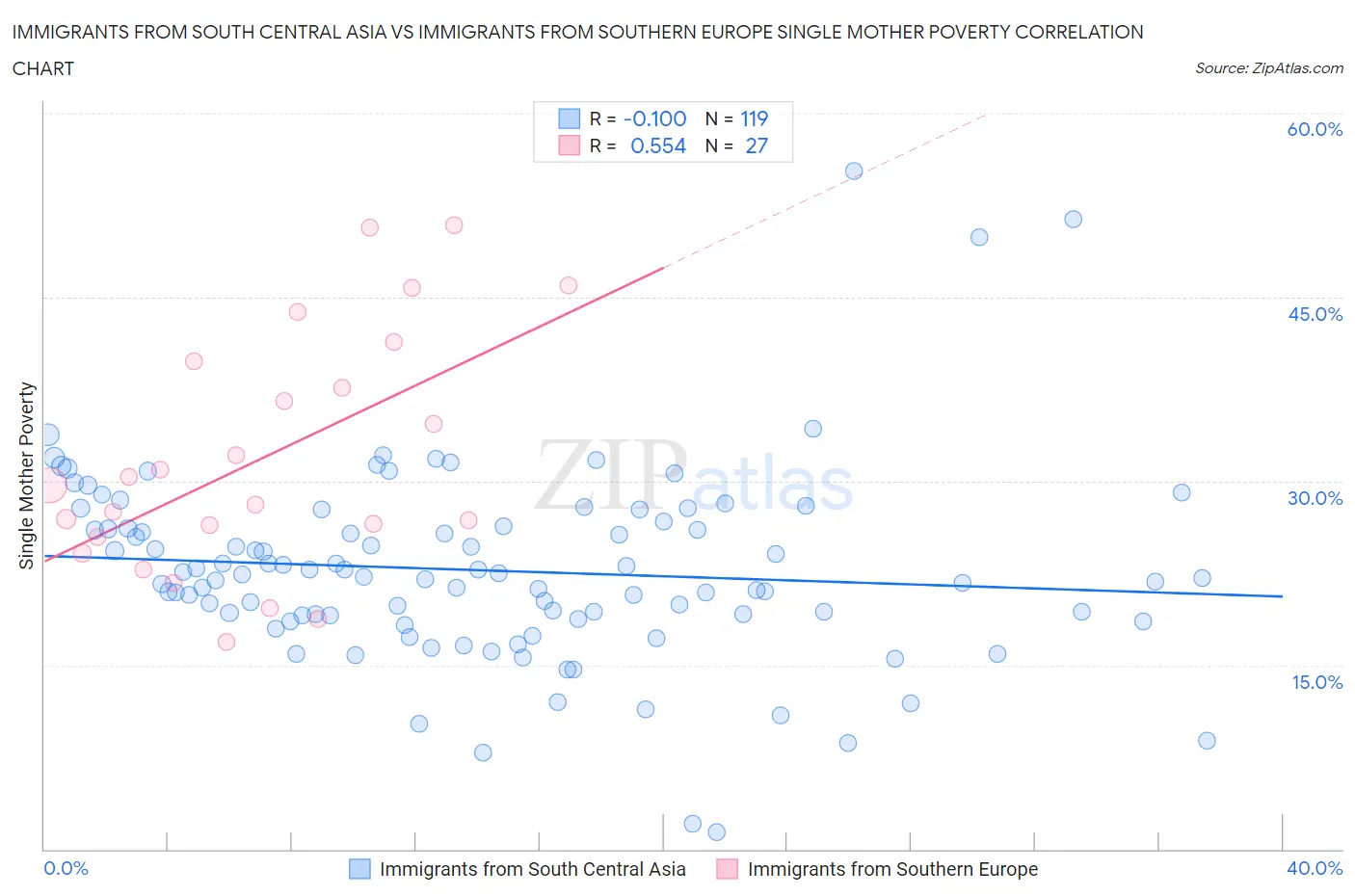 Immigrants from South Central Asia vs Immigrants from Southern Europe Single Mother Poverty