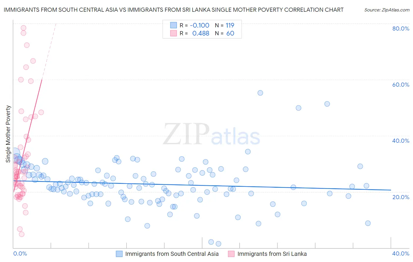 Immigrants from South Central Asia vs Immigrants from Sri Lanka Single Mother Poverty