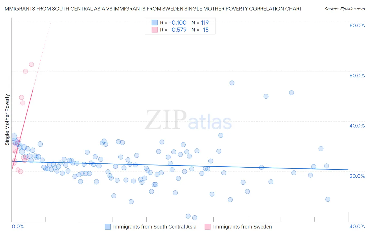 Immigrants from South Central Asia vs Immigrants from Sweden Single Mother Poverty