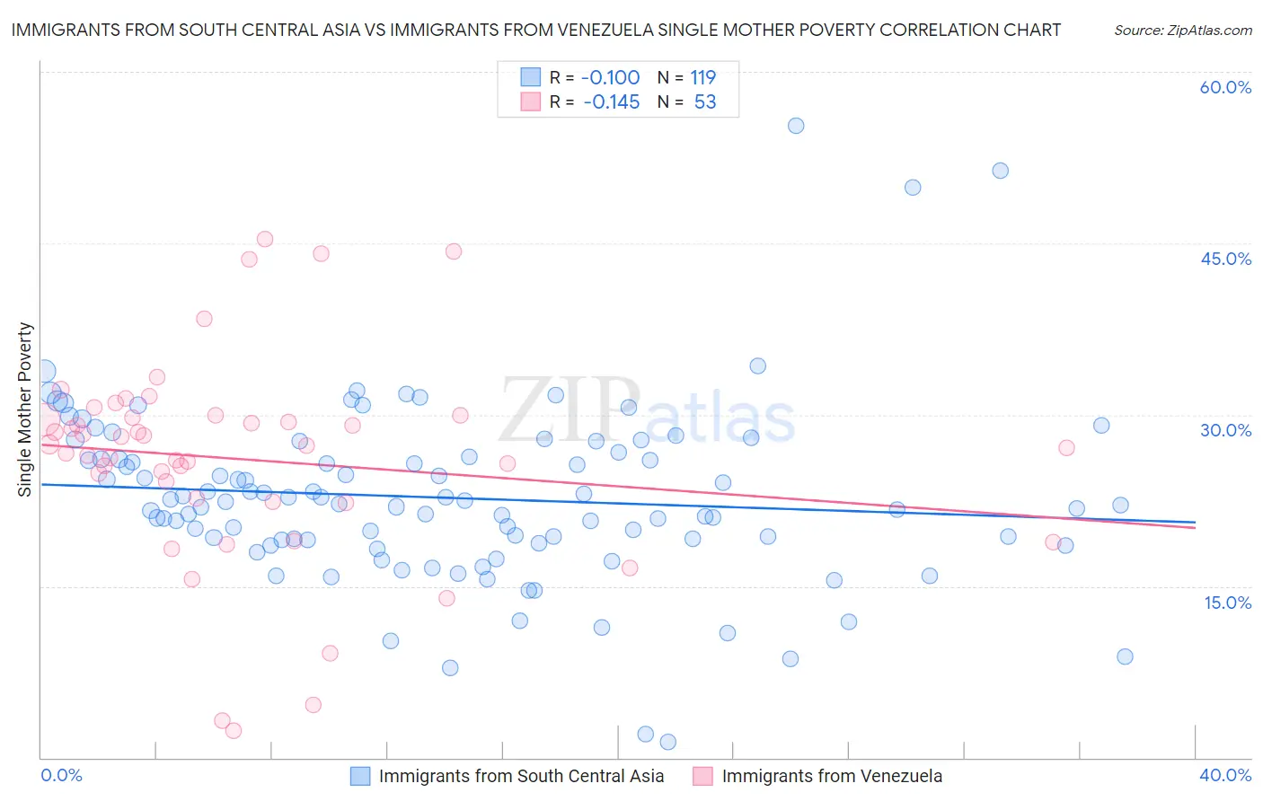 Immigrants from South Central Asia vs Immigrants from Venezuela Single Mother Poverty