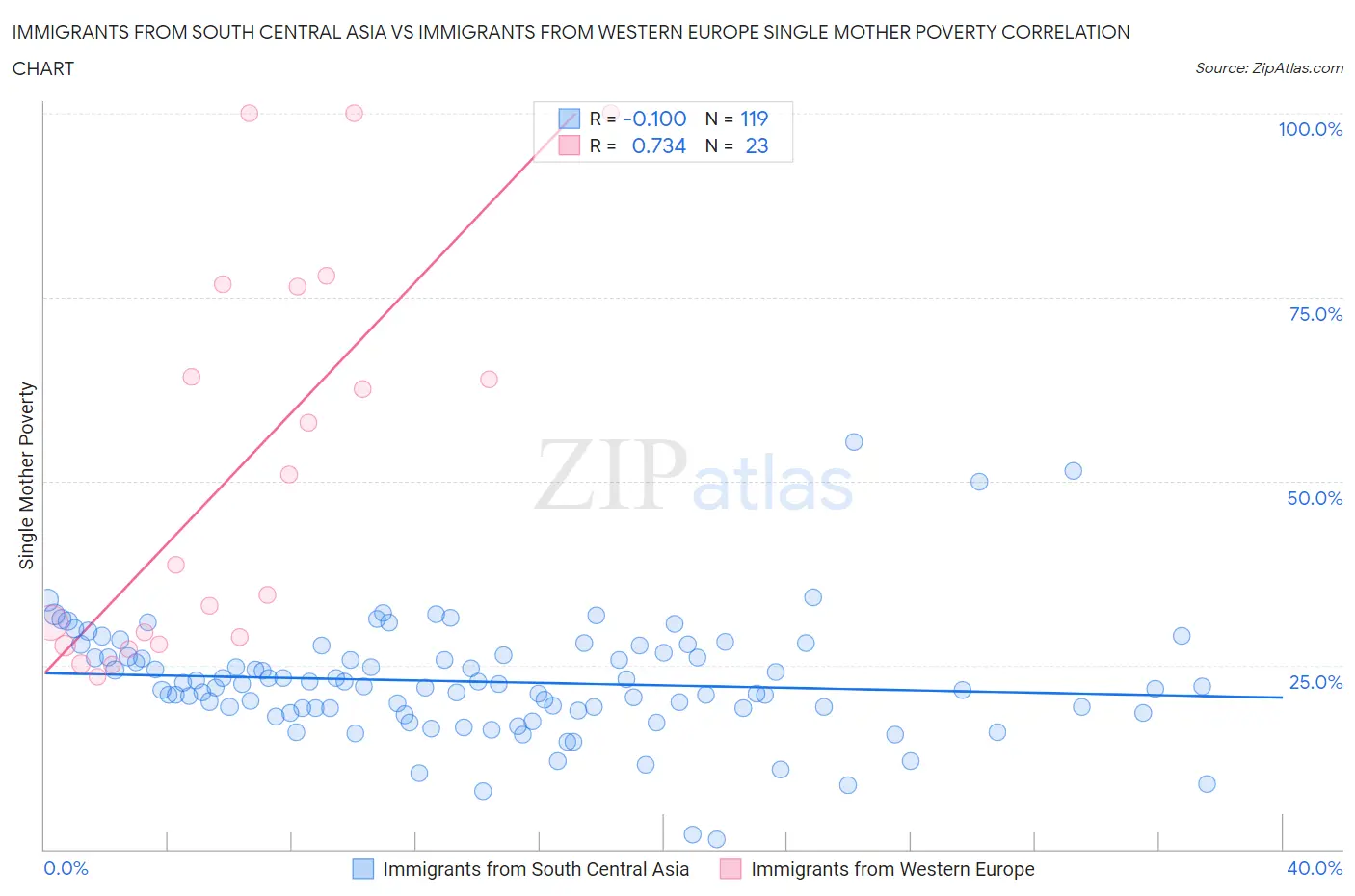 Immigrants from South Central Asia vs Immigrants from Western Europe Single Mother Poverty