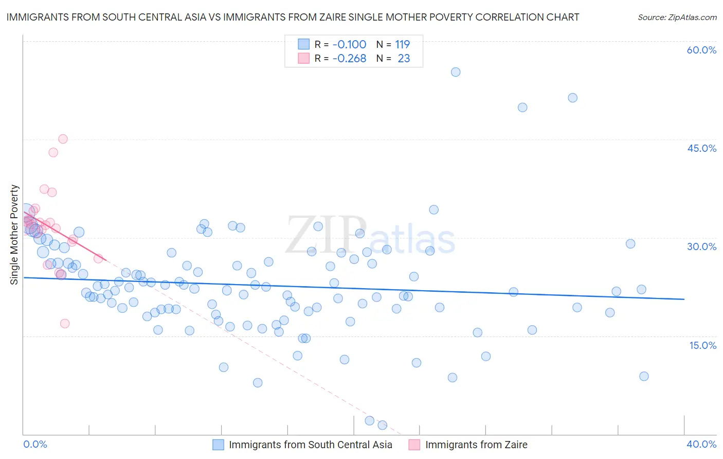 Immigrants from South Central Asia vs Immigrants from Zaire Single Mother Poverty