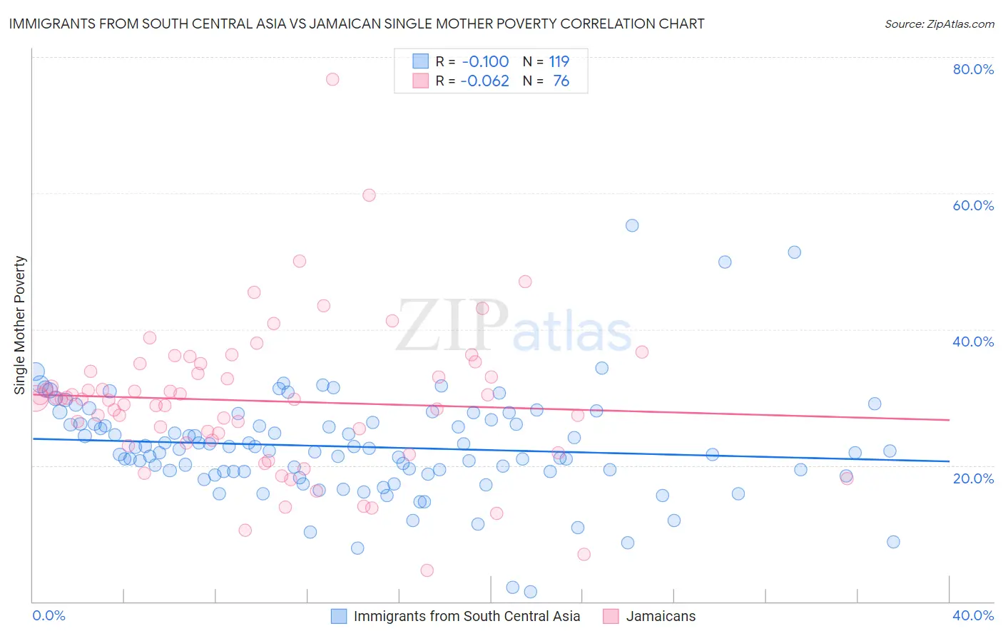 Immigrants from South Central Asia vs Jamaican Single Mother Poverty