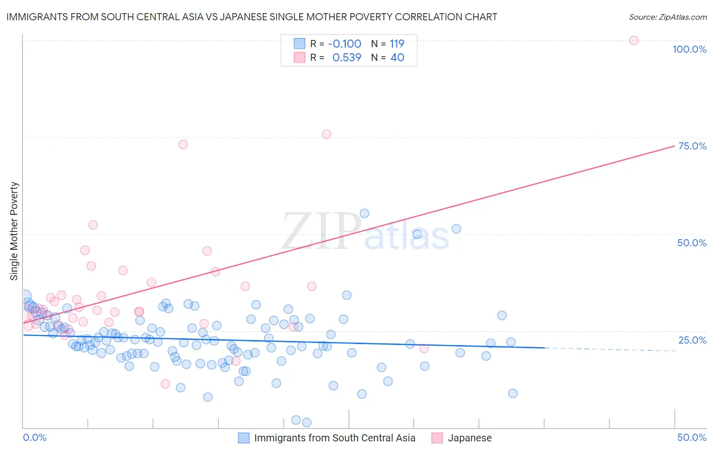 Immigrants from South Central Asia vs Japanese Single Mother Poverty