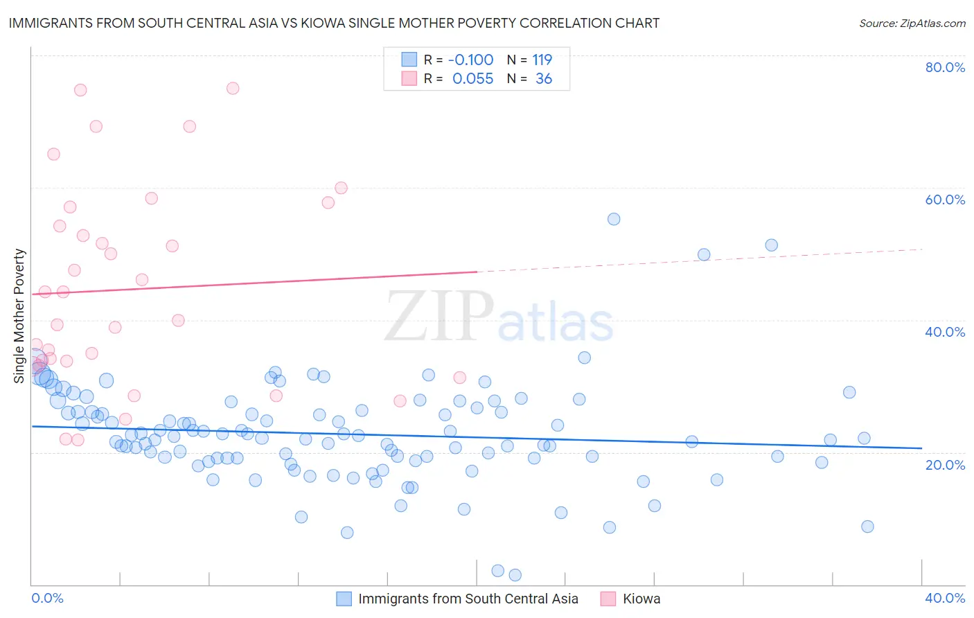 Immigrants from South Central Asia vs Kiowa Single Mother Poverty