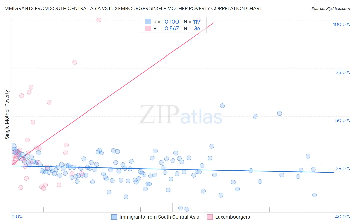 Immigrants from South Central Asia vs Luxembourger Single Mother Poverty