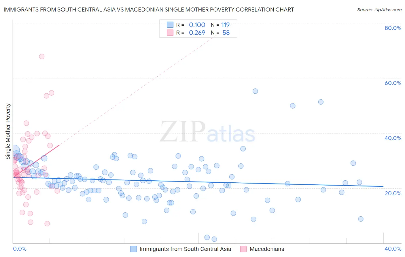 Immigrants from South Central Asia vs Macedonian Single Mother Poverty