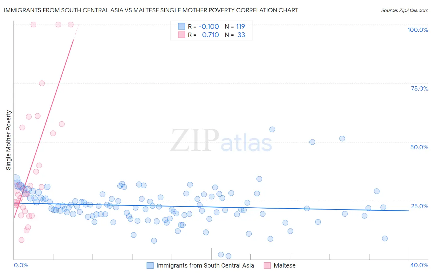 Immigrants from South Central Asia vs Maltese Single Mother Poverty