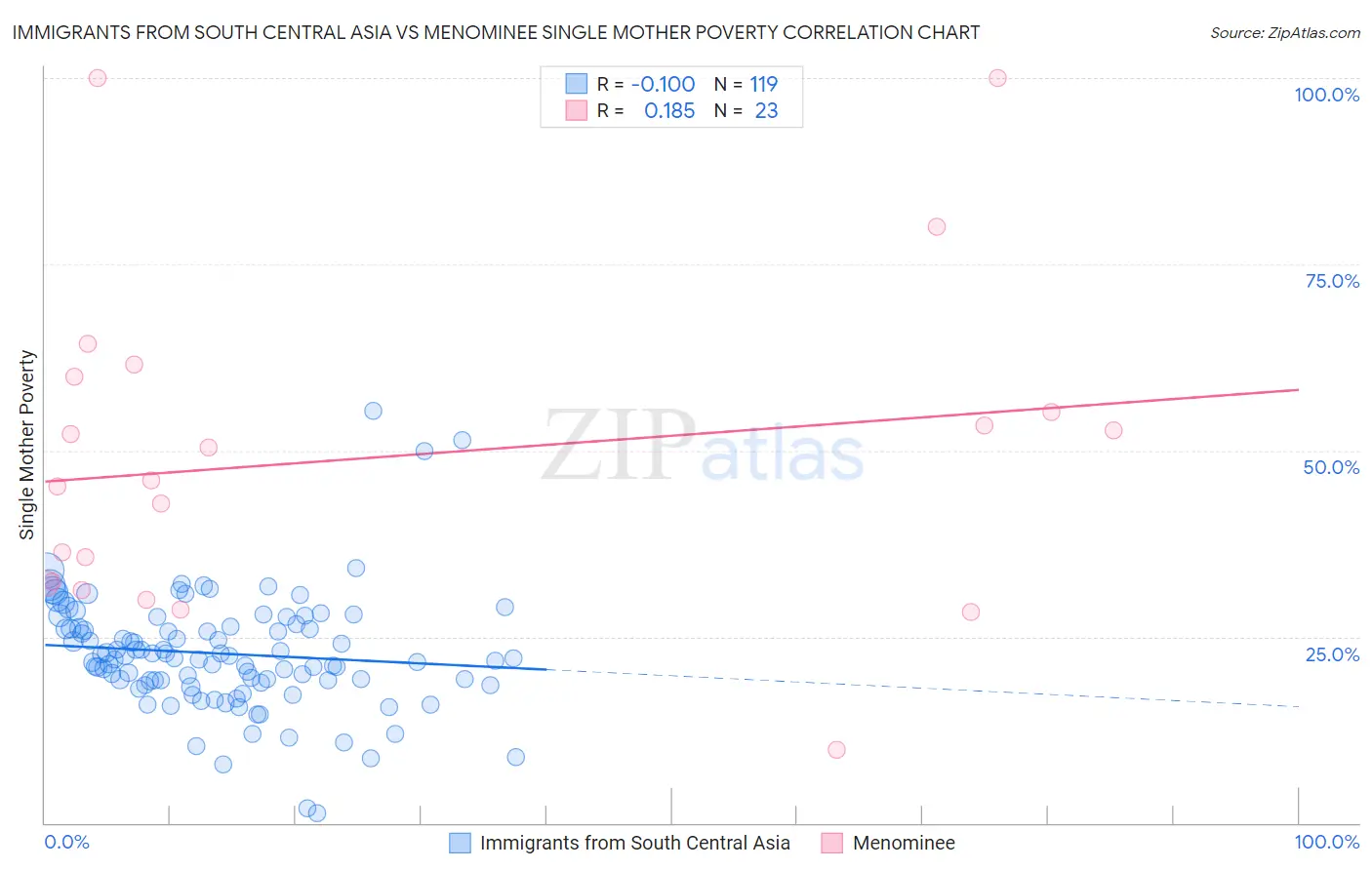 Immigrants from South Central Asia vs Menominee Single Mother Poverty