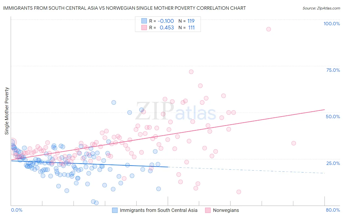 Immigrants from South Central Asia vs Norwegian Single Mother Poverty