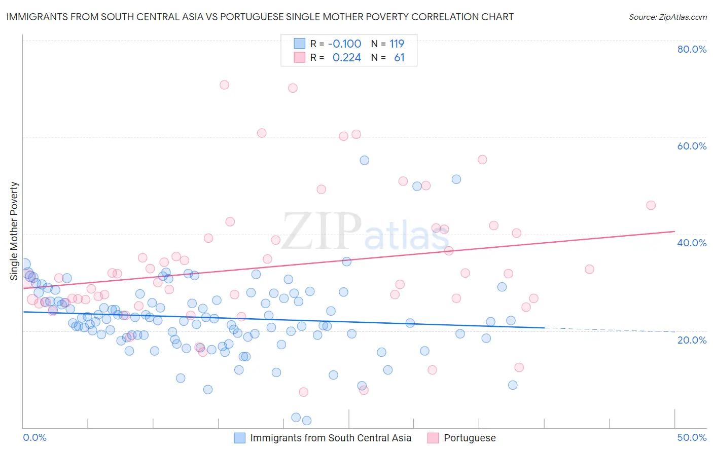 Immigrants from South Central Asia vs Portuguese Single Mother Poverty