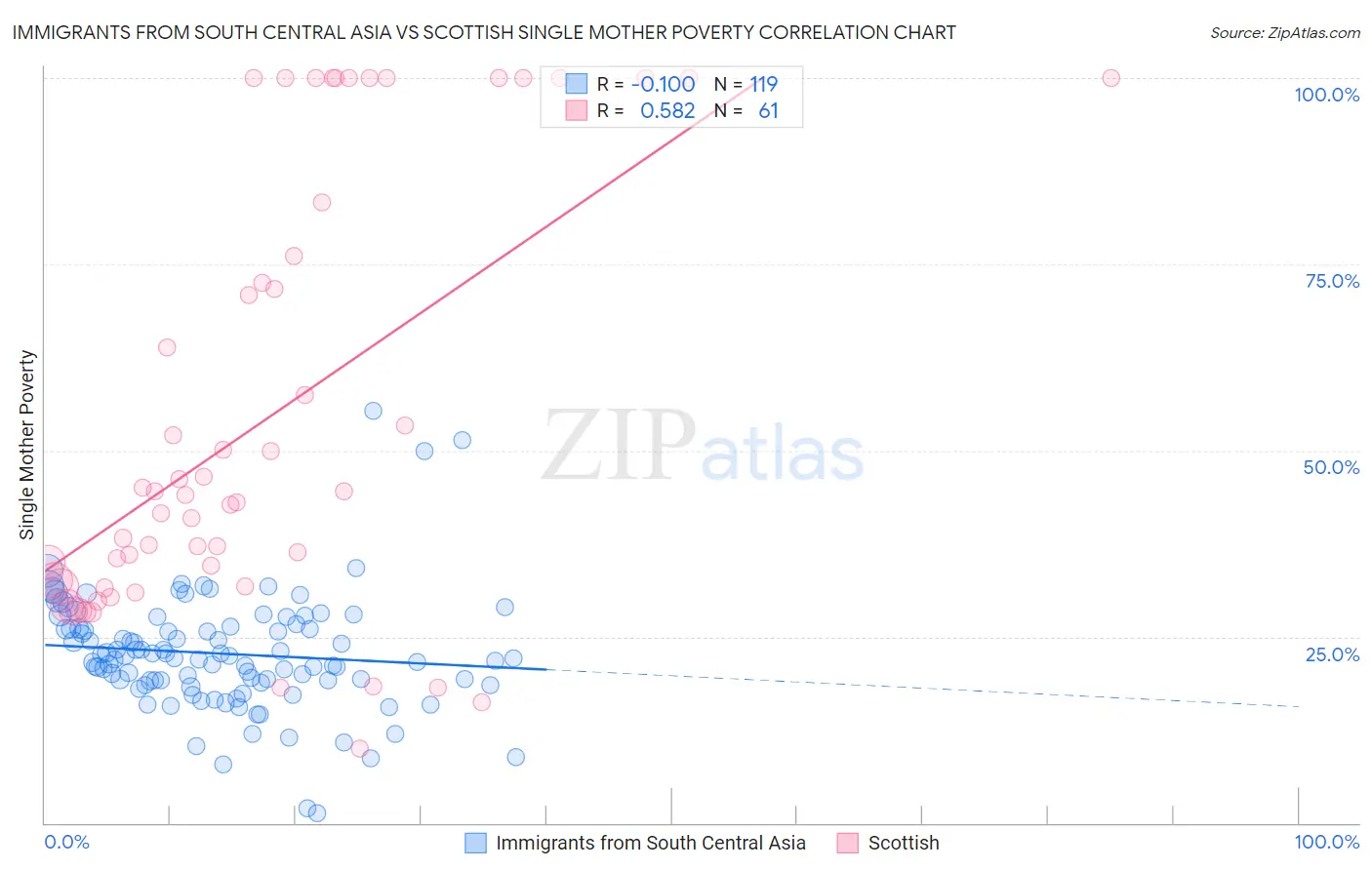 Immigrants from South Central Asia vs Scottish Single Mother Poverty