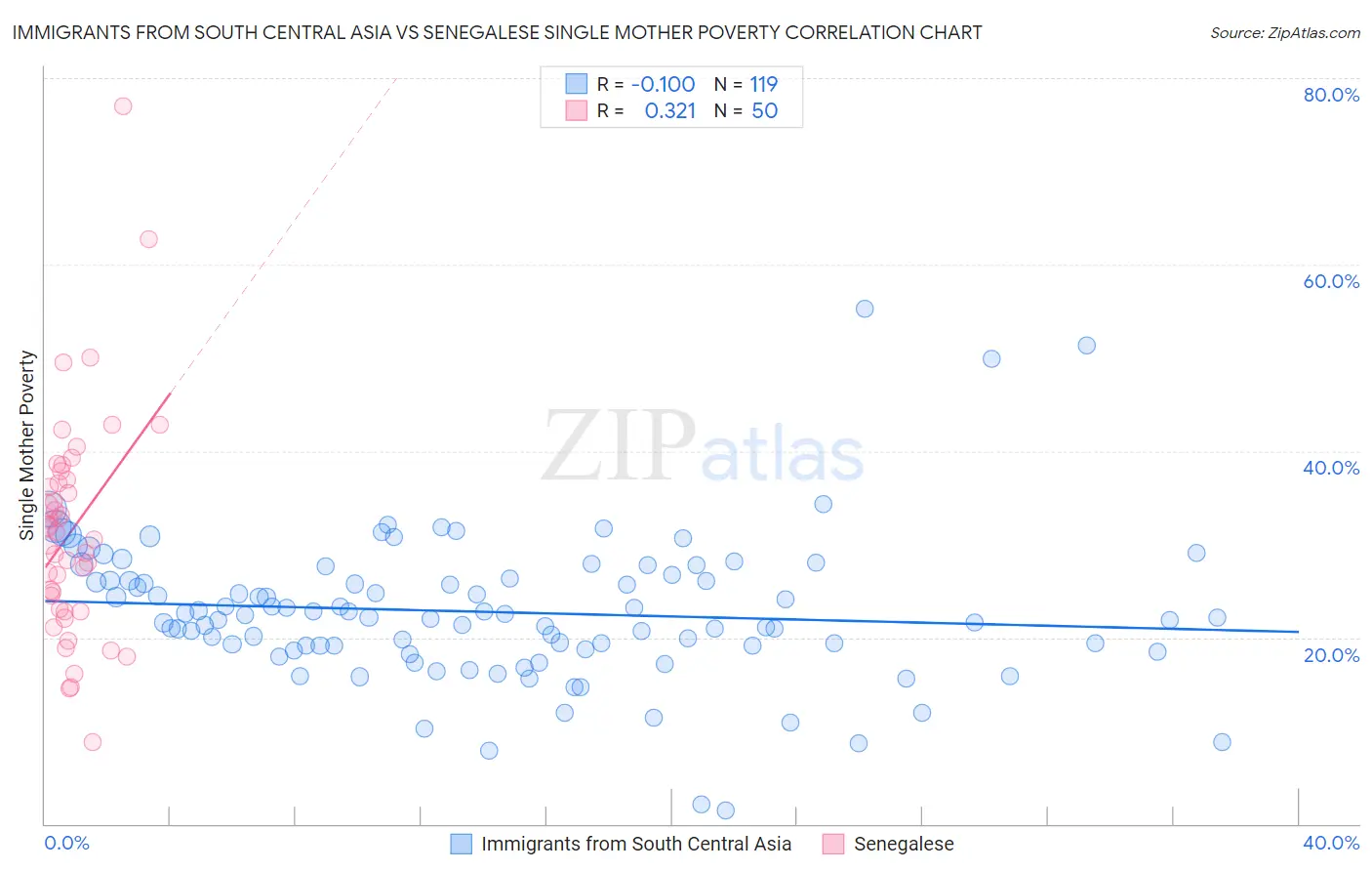 Immigrants from South Central Asia vs Senegalese Single Mother Poverty