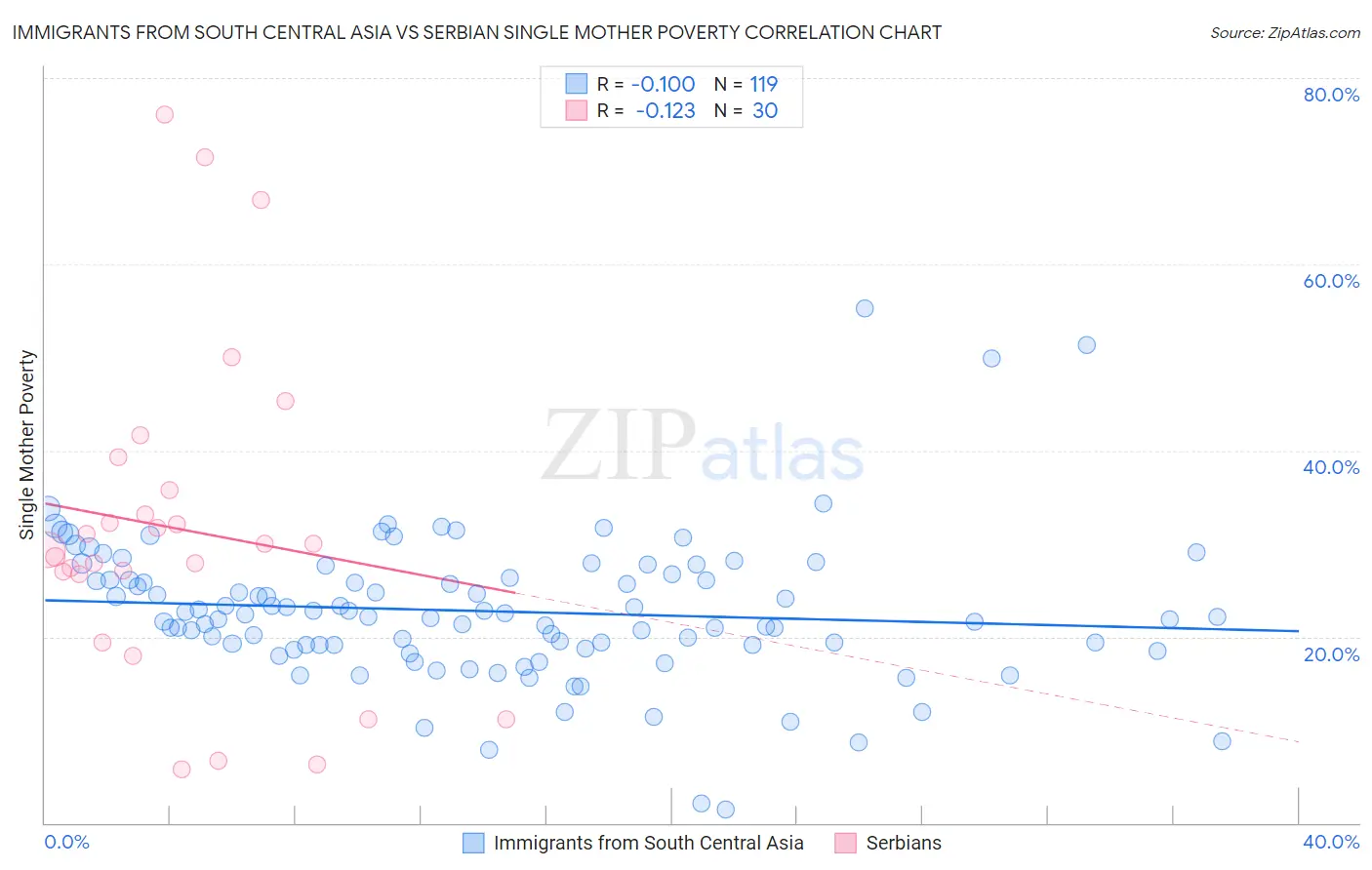 Immigrants from South Central Asia vs Serbian Single Mother Poverty