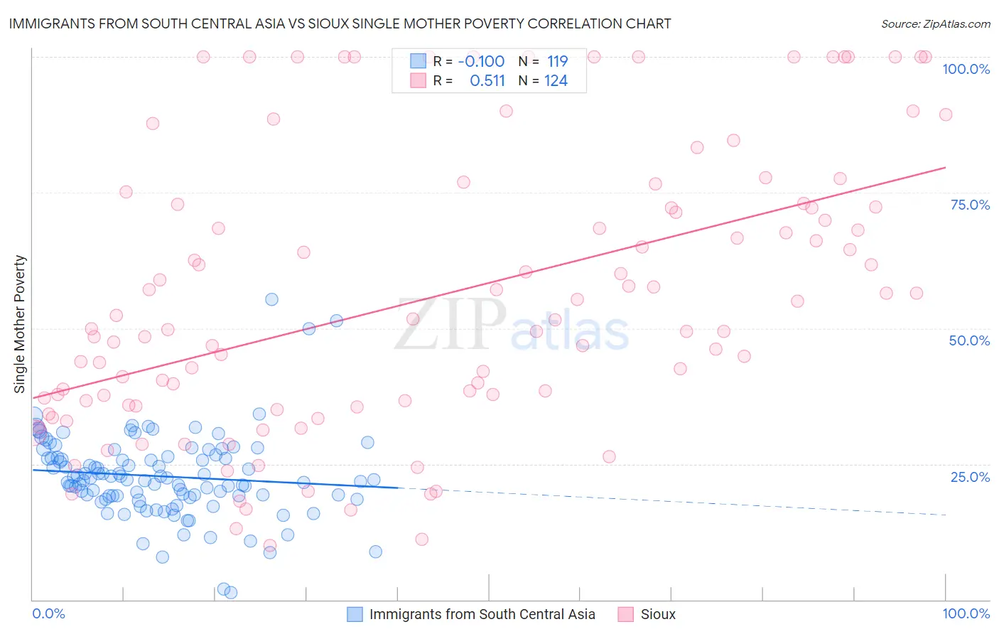 Immigrants from South Central Asia vs Sioux Single Mother Poverty