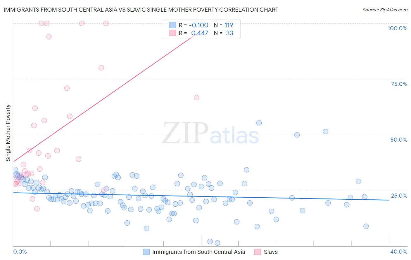 Immigrants from South Central Asia vs Slavic Single Mother Poverty