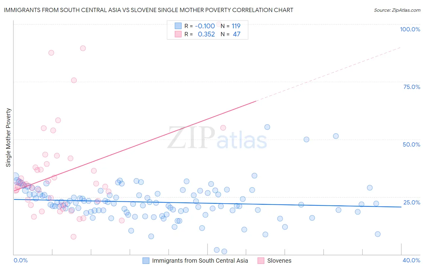 Immigrants from South Central Asia vs Slovene Single Mother Poverty