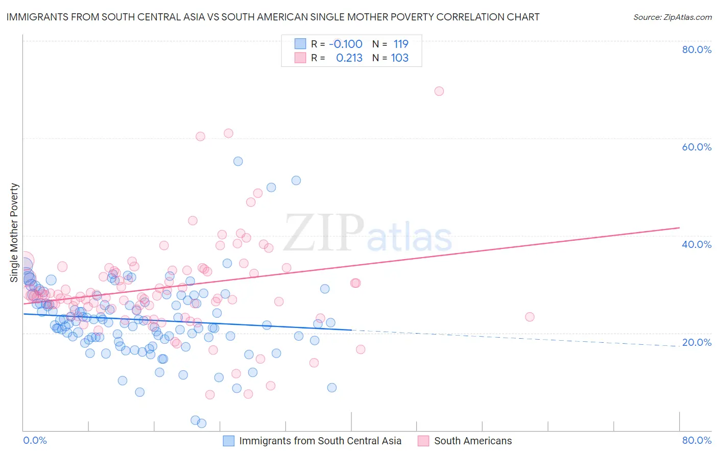 Immigrants from South Central Asia vs South American Single Mother Poverty