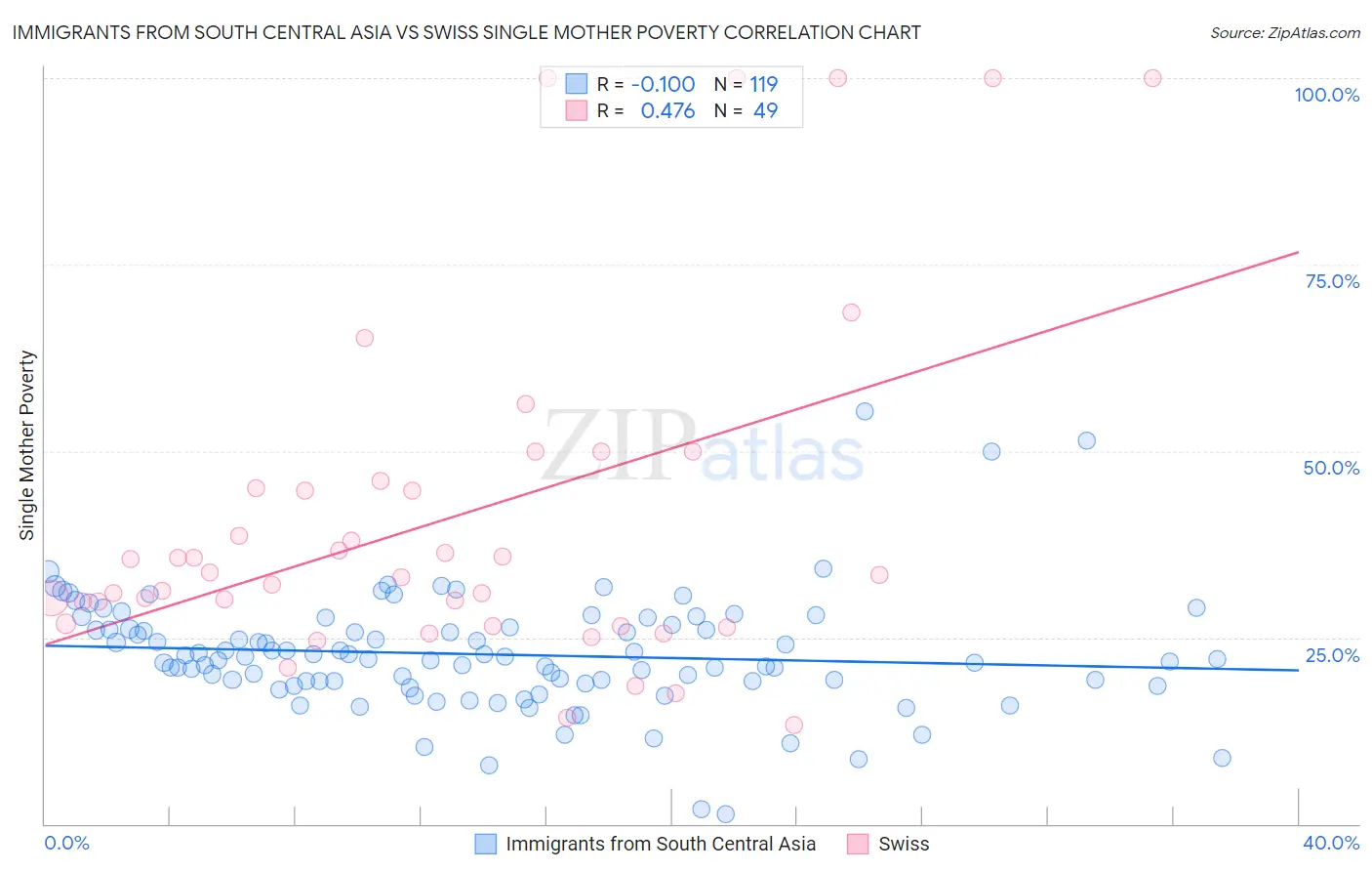 Immigrants from South Central Asia vs Swiss Single Mother Poverty