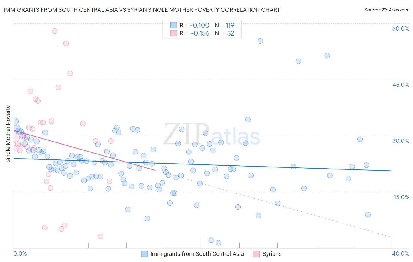 Immigrants from South Central Asia vs Syrian Single Mother Poverty